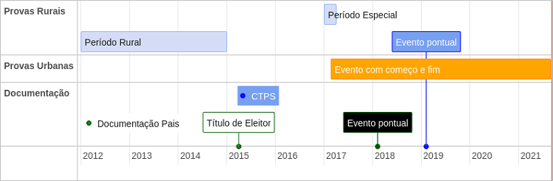 Gerador de Linha de Tempo