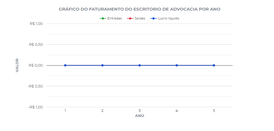 Gráfico do faturamento do escritório